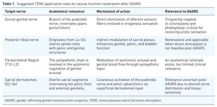 Application of transcutaneous electrical nerve stimulation (TENS) for restoring sexual function after gender-affirming genital reconstruction: a hypothesis.