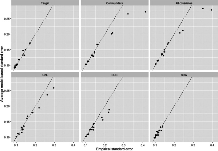 Modeling Versus Balancing Approaches to Addressing Instrumental Variables in Weighting: A Comparison of the Outcome-Adaptive Lasso, Stable Balancing Weighting, and Stable Confounder Selection.