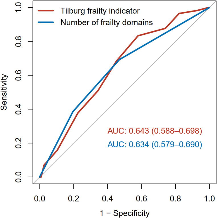 Prognostic impact of multi-domain approaches and the Tilburg frailty indicator in elderly patients with heart failure.