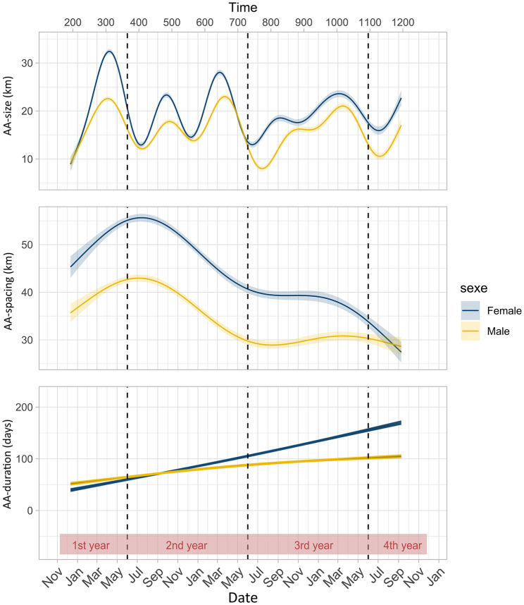 Prospecting movements during the transit phase of immature eagles are driven by age, sex and season.