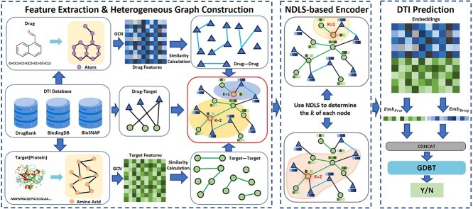 NASNet-DTI: accurate drug-target interaction prediction using heterogeneous graphs and node adaptation.