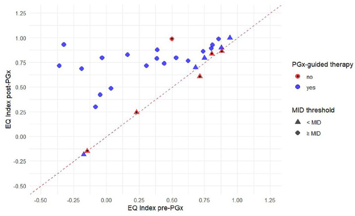 Association of Pharmacogenotyping and Patient-Reported Outcomes in Chronic Pain Management.