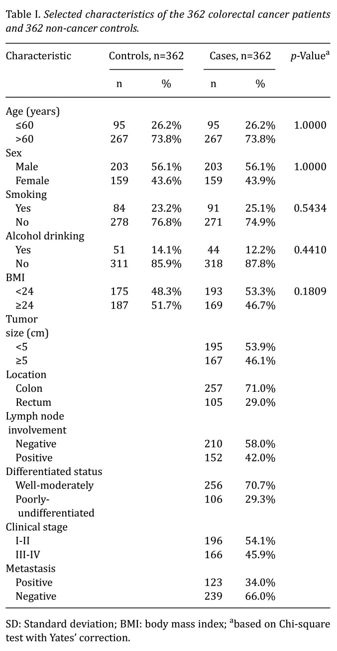 Association of MMP-11 Genotypes With Colorectal Cancer in Taiwan.