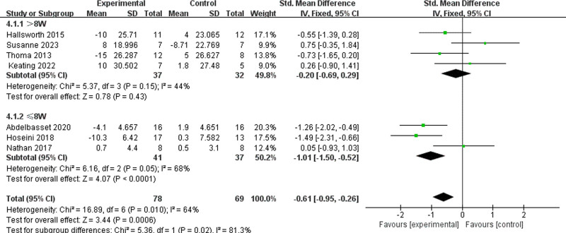 Effect of high-intensity interval training on clinical parameters in patients with metabolic dysfunction-associated steatotic liver disease: a systematic review and meta-analysis of randomized controlled trials.