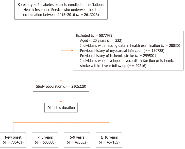 Impact of longer diabetes duration and lower estimated glomerular filtration rate on cardiovascular complications and mortality: A nationwide population-based study.