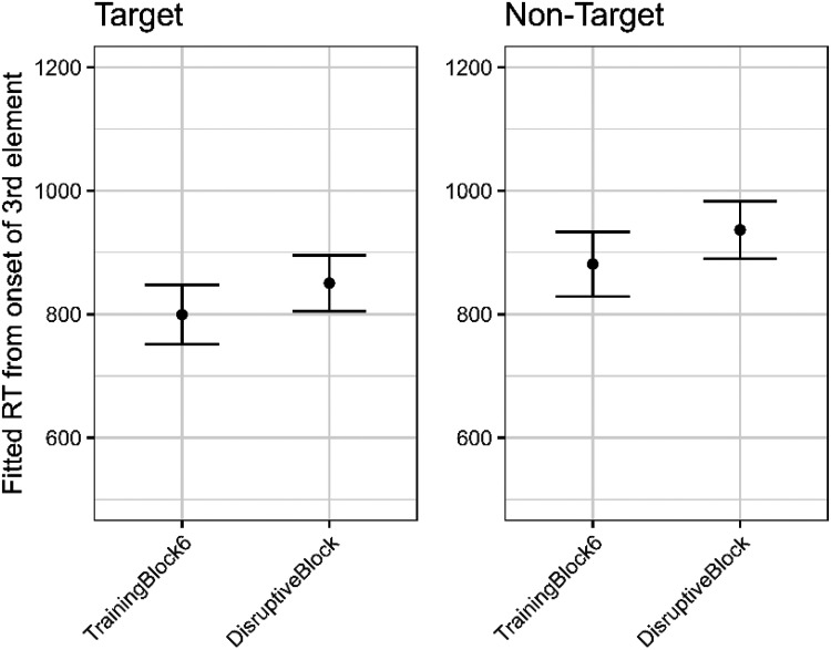 To What Extent Can Statistical Learning Explain Language Profiles in Autism? Methodological and Theoretical Challenges.