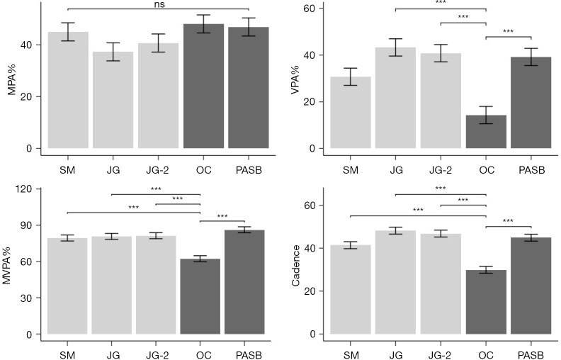 Mobile apps designed for preschoolers produce comparable physical activity outcomes to traditional physical education activities.