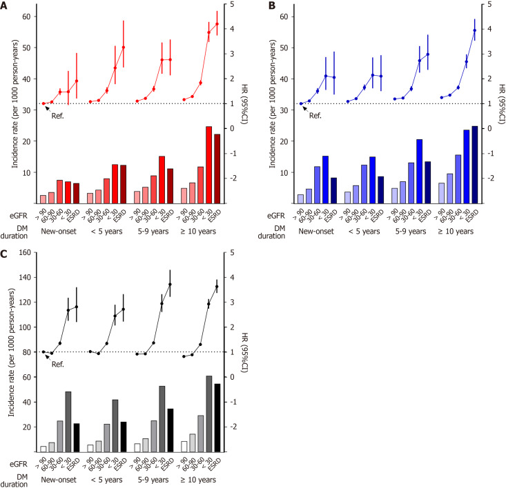 Impact of longer diabetes duration and lower estimated glomerular filtration rate on cardiovascular complications and mortality: A nationwide population-based study.