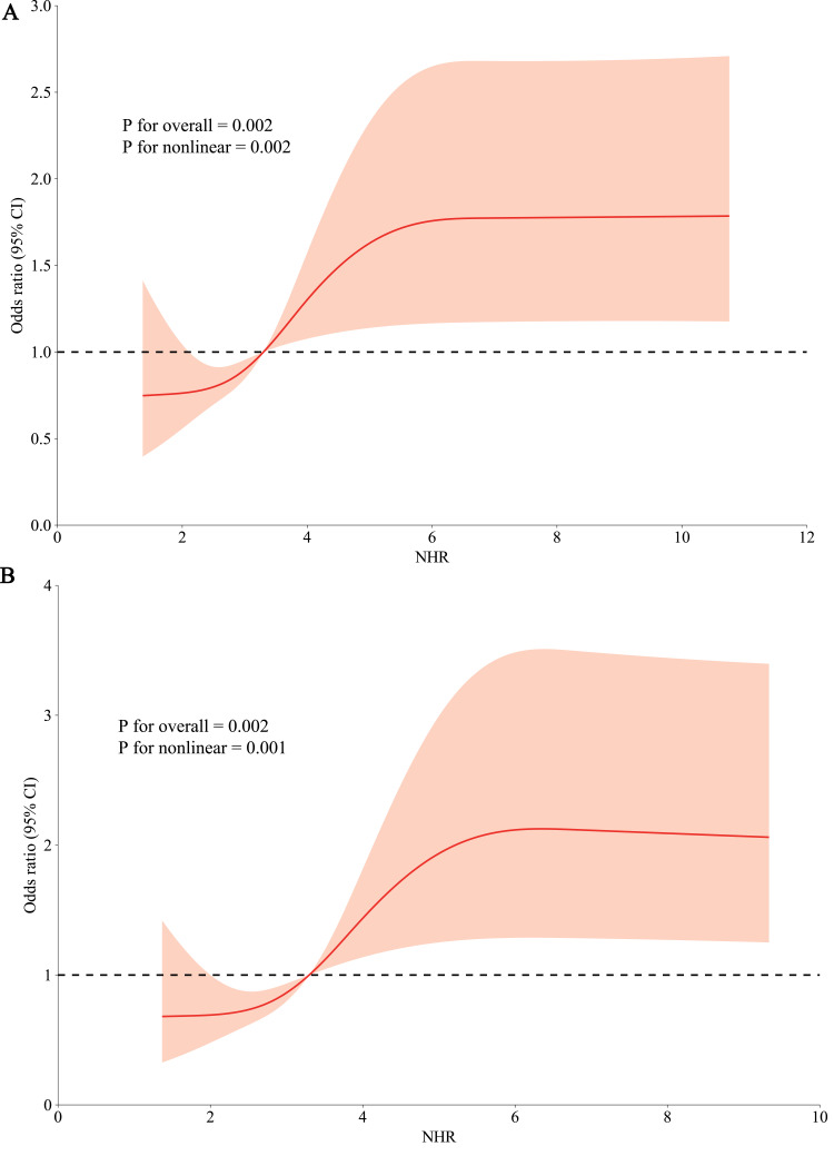 Association of Neutrophil/High-Density Lipoprotein Cholesterol Ratio with Metabolic Dysfunction-Associated Steatotic Liver Disease in Type 2 Diabetes Mellitus Patients: A Cross-Sectional Study and Predictive Model Construction.