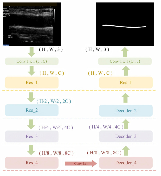 Enhanced stroke risk prediction in hypertensive patients through deep learning integration of imaging and clinical data.