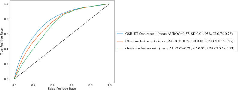 Combining Machine Learning With Real-World Data to Identify Gaps in Clinical Practice Guidelines: Feasibility Study Using the Prospective German Stroke Registry and the National Acute Ischemic Stroke Guidelines.