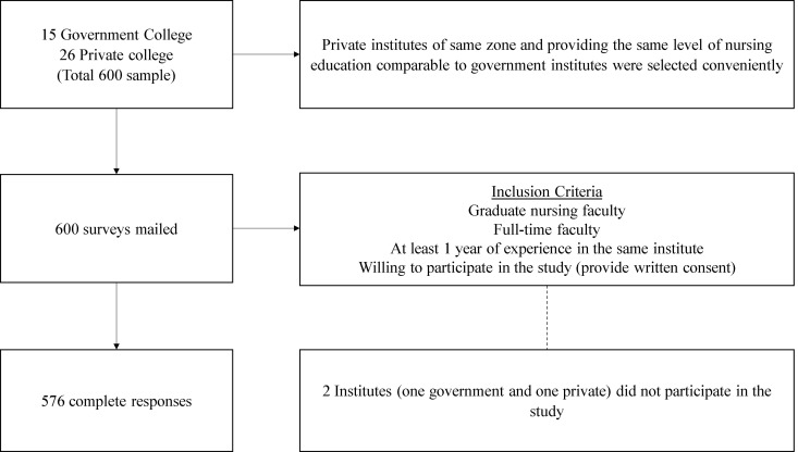 Stress and job satisfaction among nursing faculties in academic institutions in Nepal: A cross-sectional comparison between government and private institutions.