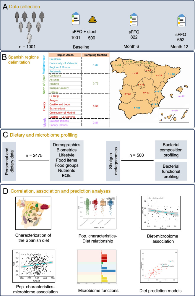 A contributory citizen science project reveals the impact of dietary keys to microbiome health in Spain.