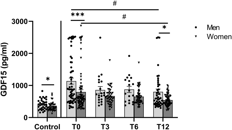 Relevance of GDF15 as a biomarker for clinical outcomes after bariatric surgery.