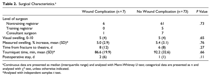 Preoperative Ankle Swelling and the Effect On Postoperative Wound Complications Following Ankle Fracture Surgery.