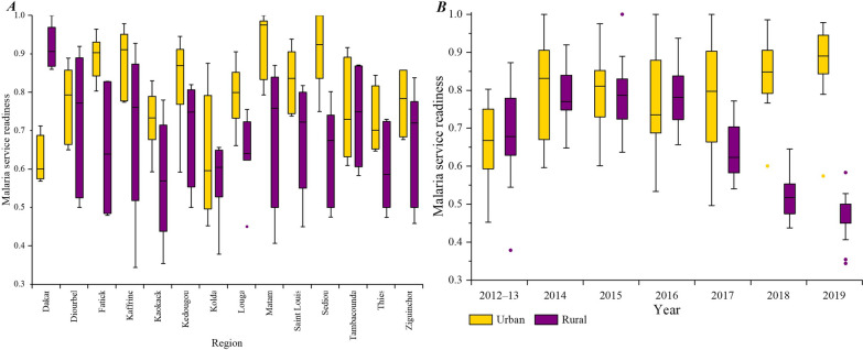 Bridging urban-rural disparities in malaria care during pregnancy in Senegal: evidence from household and health facility surveys.