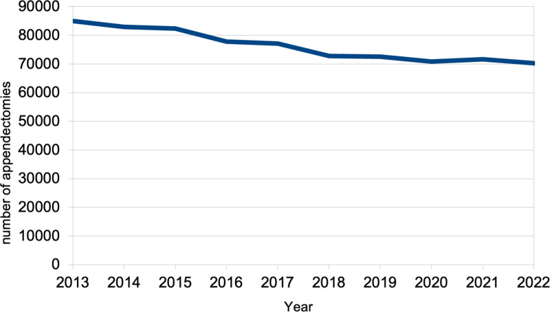The occurrence of appendicitis varies according to latitudes and seasons: A French national retrospective study.