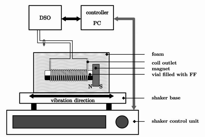 Vibration energy harvesting by ferrofluids in external magnetic fields.