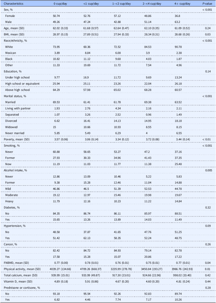 The association between coffee intake and femoral neck bone mineral density based on the NHANES and Mendelian randomisation study.