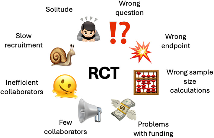 How to Survive and Succeed in the Design and Execution of a Collaborative Randomized Controlled Trial.