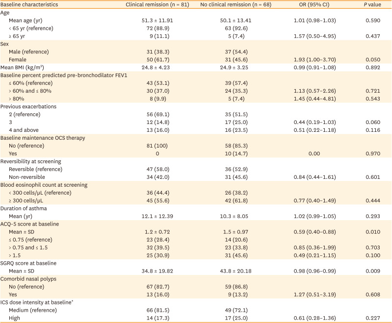 Clinical Remission Outcome in Chinese Patients With Severe Asthma With an Eosinophilic Phenotype Receiving Mepolizumab: A <i>Post-hoc</i> Analysis of a Phase 3, Randomized, Double-Blind, Placebo-Controlled Trial.