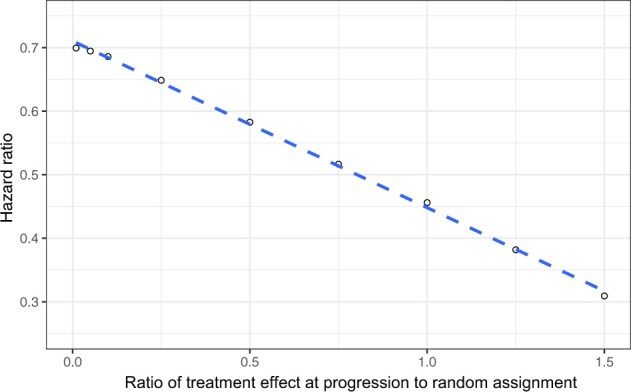 INTEGRATE pooled phase 2/3 results are robust to postprogression switching and the winner's curse.
