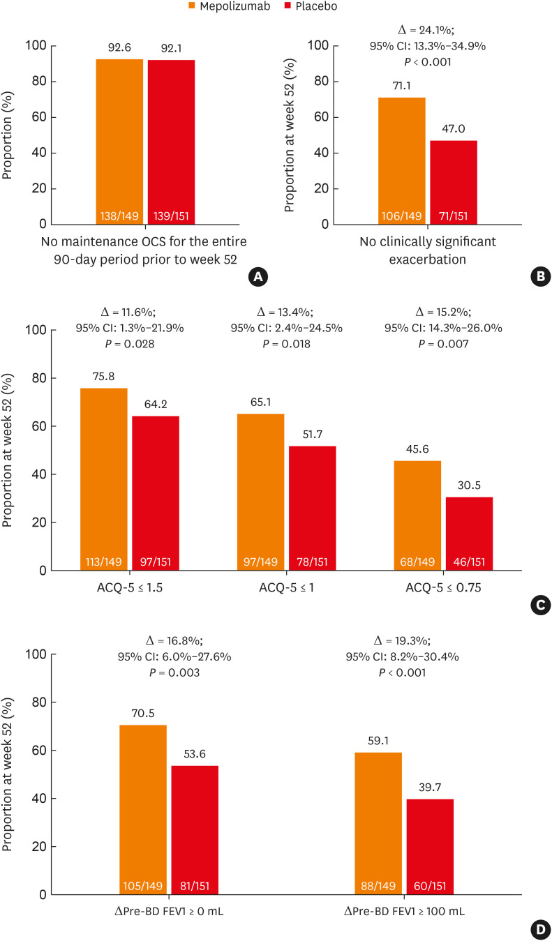 Clinical Remission Outcome in Chinese Patients With Severe Asthma With an Eosinophilic Phenotype Receiving Mepolizumab: A <i>Post-hoc</i> Analysis of a Phase 3, Randomized, Double-Blind, Placebo-Controlled Trial.
