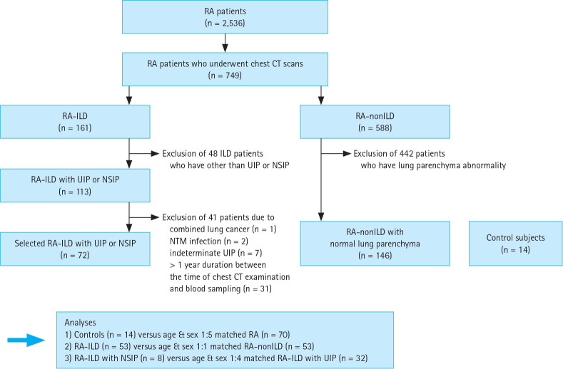 Association of peripheral leukocyte telomere length with patients with rheumatoid arthritis with a focus on interstitial lung disease.