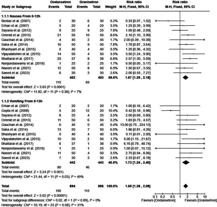 Comparison between ondansetron and granisetron in preventing nausea and vomiting after laparoscopic cholecystectomy: A systematic review and meta-analysis.
