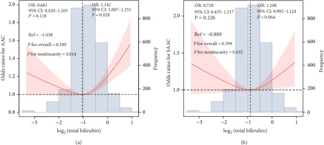 Association of Serum Total Bilirubin Level With Abdominal Aortic Calcification: A Population-Based Cross-Sectional Study.