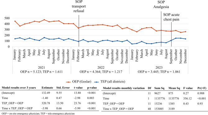 Three years of tele-emergency medicine with mobile on-site audio-video streaming in lower Saxony, Germany - descriptive results of a longitudinal secondary data analysis.