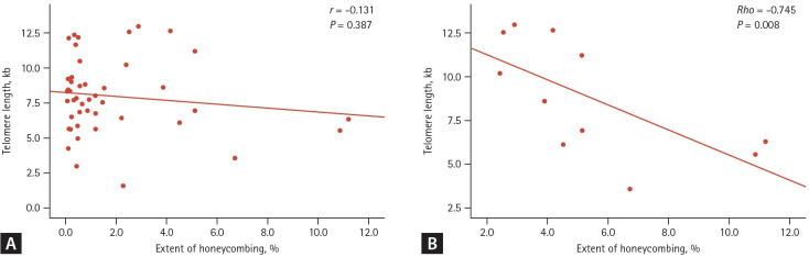 Association of peripheral leukocyte telomere length with patients with rheumatoid arthritis with a focus on interstitial lung disease.