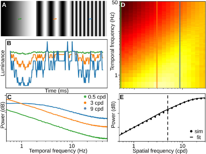Ocular drift shakes the stationary view on pattern vision.