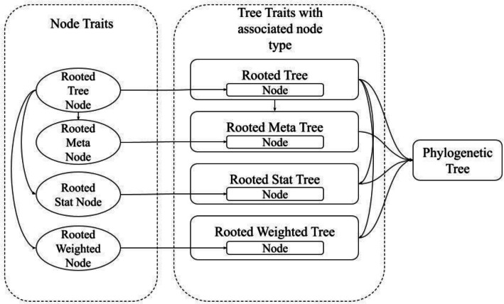 Phylo-rs: an extensible phylogenetic analysis library in rust.