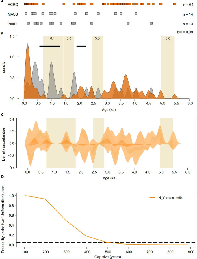 Centennial-scale gaps in a 5500-year acroporid growth trajectory from a Caribbean coral reef.