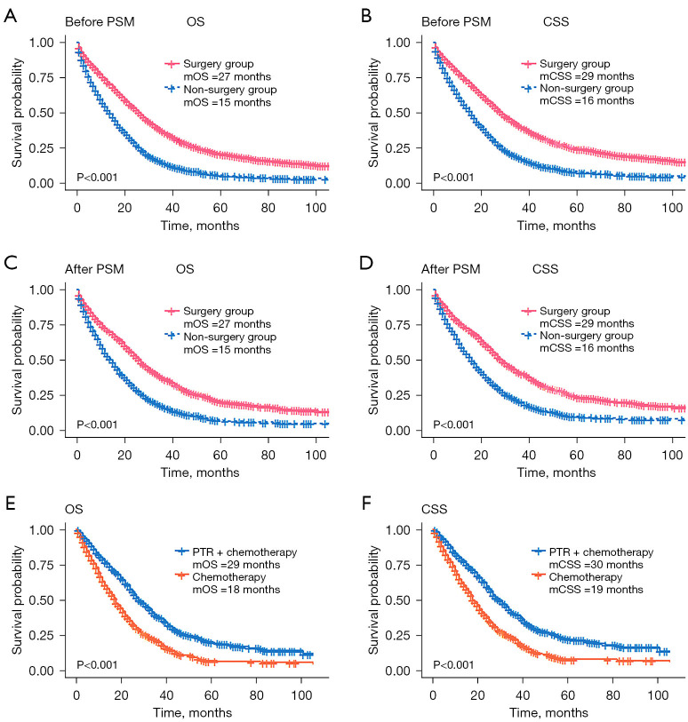 Most eligible candidates for primary tumor resection among metastatic colorectal cancer patients: a SEER-based population analysis.