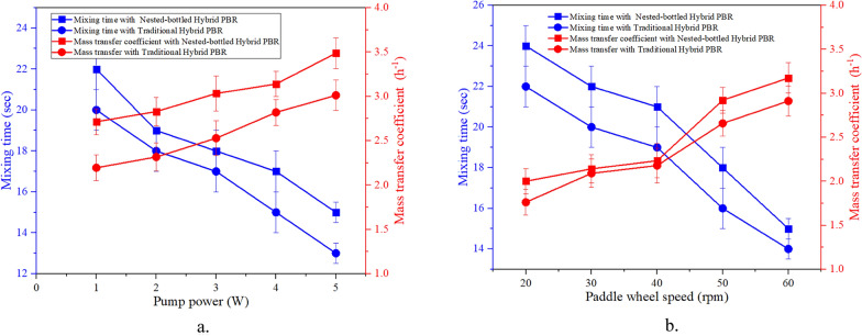 Integrated hybrid Nested-bottled photobioreactor for enhanced mixing, mass transfer, and CO₂ fixation in Arthrospira platensis raceway pond cultivation systems