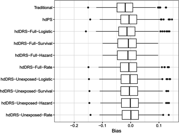 High-Dimensional Disease Risk Score for Dealing With Residual Confounding Bias in Estimating Treatment Effects With a Survival Outcome.
