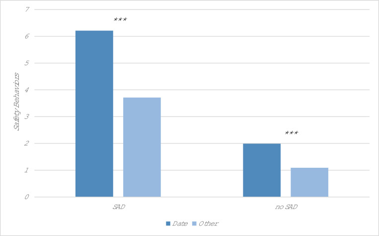 Safety behaviors during dates among individuals with social anxiety disorder.