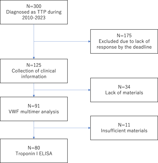 Prognostic relevance of early clinical and laboratory findings in immune-mediated thrombotic thrombocytopenic purpura.