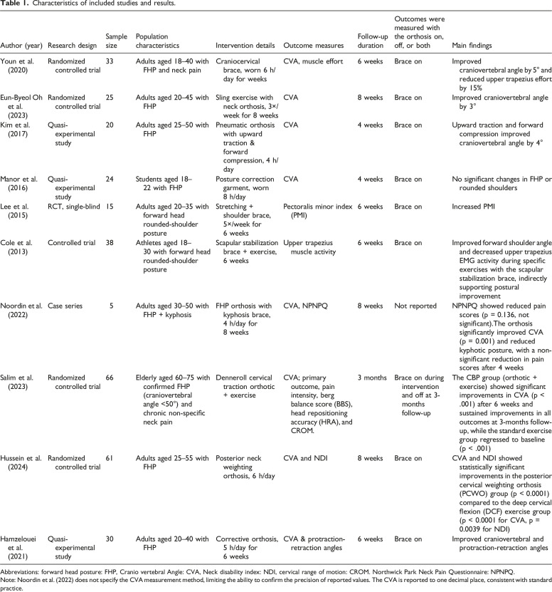 Effectiveness of orthotic devices in the treatment of forward head posture: A systematic review.