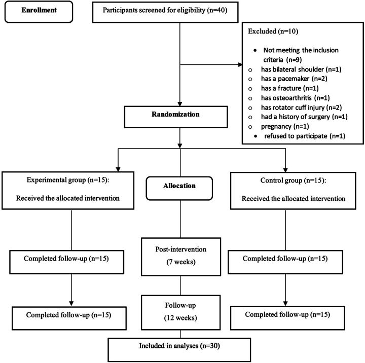 Effect of radial extracorporeal shockwave therapy combined with evidence-based physical therapy for adhesive capsulitis of the shoulder: A randomized controlled trial.