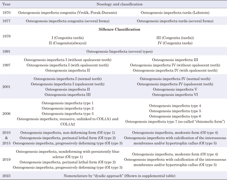 Osteogenesis imperfecta: pathogenesis, classification, and treatment.