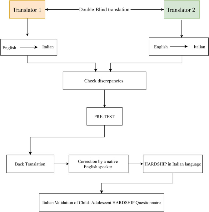 Headache diagnosis in children and adolescents: validation of the Italian version of the HARDSHIP questionnaire.