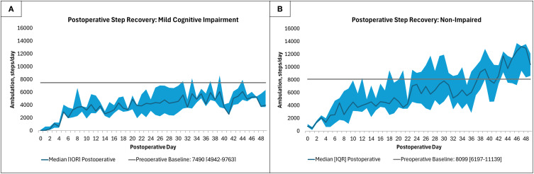 Preoperative Cognitive Screening Predicts Postoperative Ambulatory Recovery: A Pilot Study.