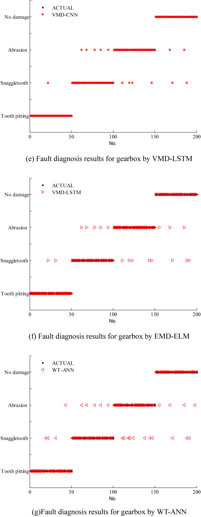 A novel fault diagnosis method for gearbox based on RVMD and TELM with composite chaotic grey wolf optimizer.