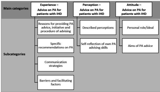 Experiences, perceptions and attitudes on providing advice on physical activity to patients with chronic ischaemic heart disease: a qualitative study in general practitioners in Germany.