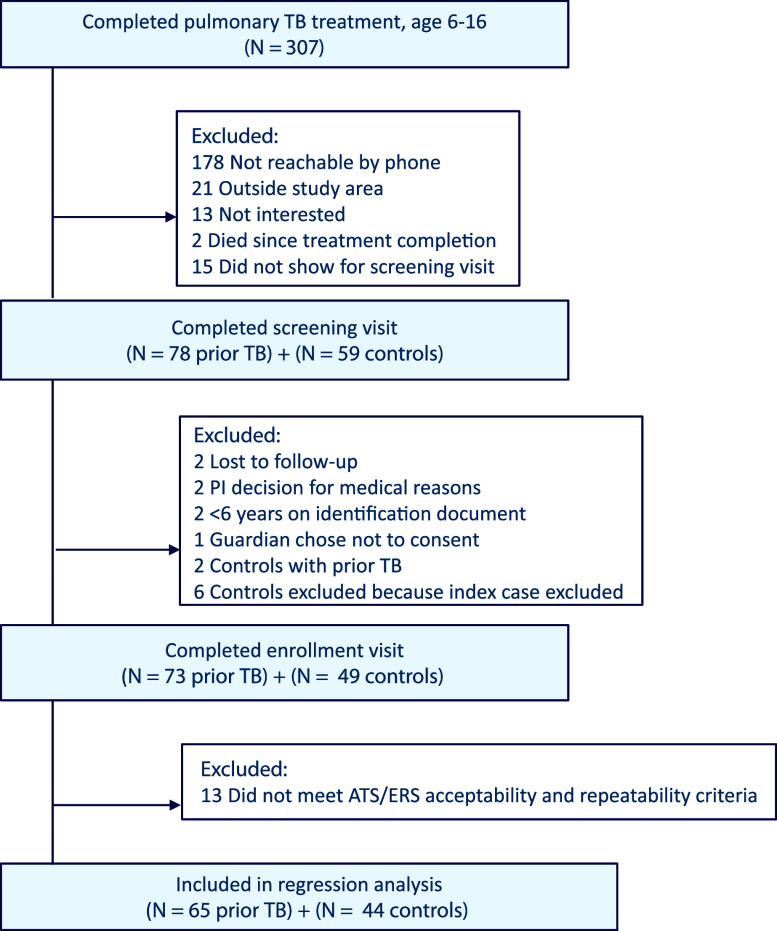 Post-TB lung function, quality of life, and radiographic findings in children.