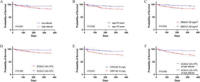 Association of altitude and eosinophil with the one-year mortality of acute exacerbation of chronic obstructive pulmonary disease: a cohort study.