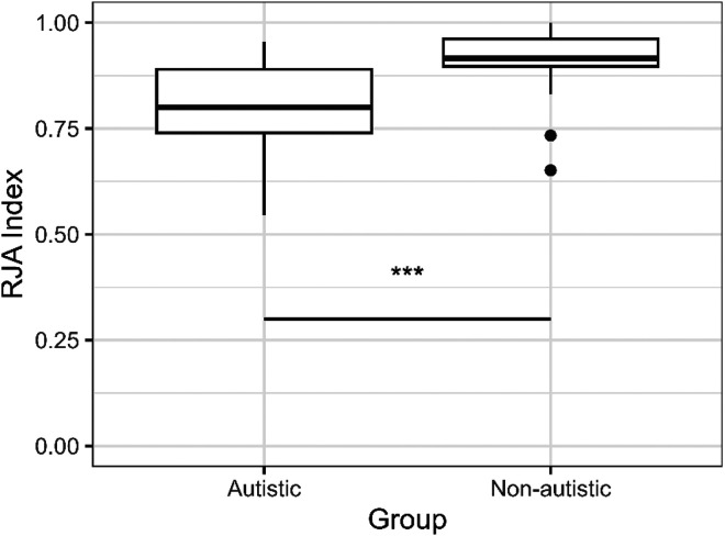 To What Extent Can Statistical Learning Explain Language Profiles in Autism? Methodological and Theoretical Challenges.